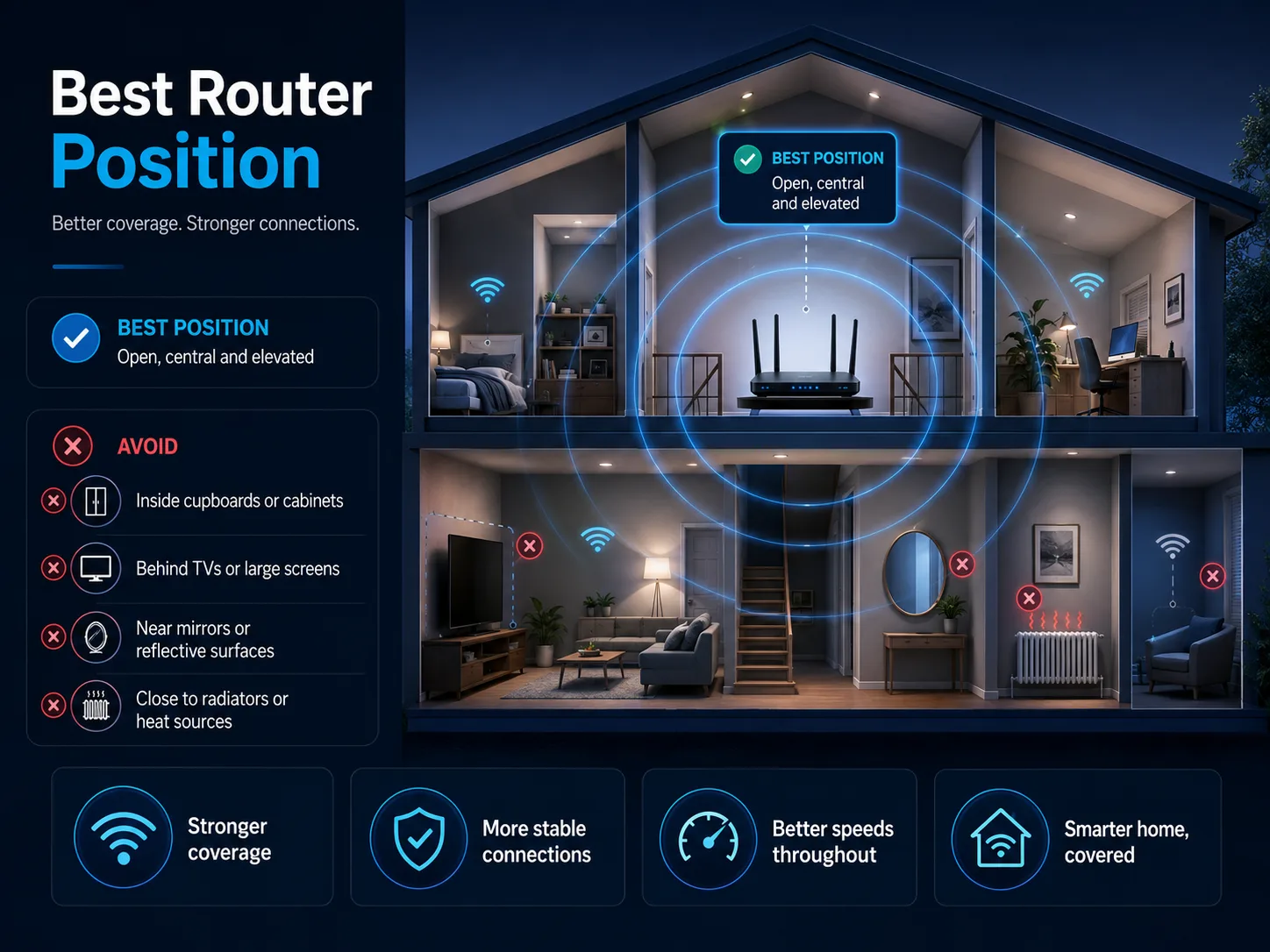 Good versus bad router position infographic for UK homes showing Wi-Fi signal paths around cupboards, mirrors, brick walls and staircases.