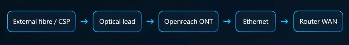 Openreach FTTP connection path from external fibre and CSP through the optical lead and Openreach ONT to Ethernet and the router WAN port