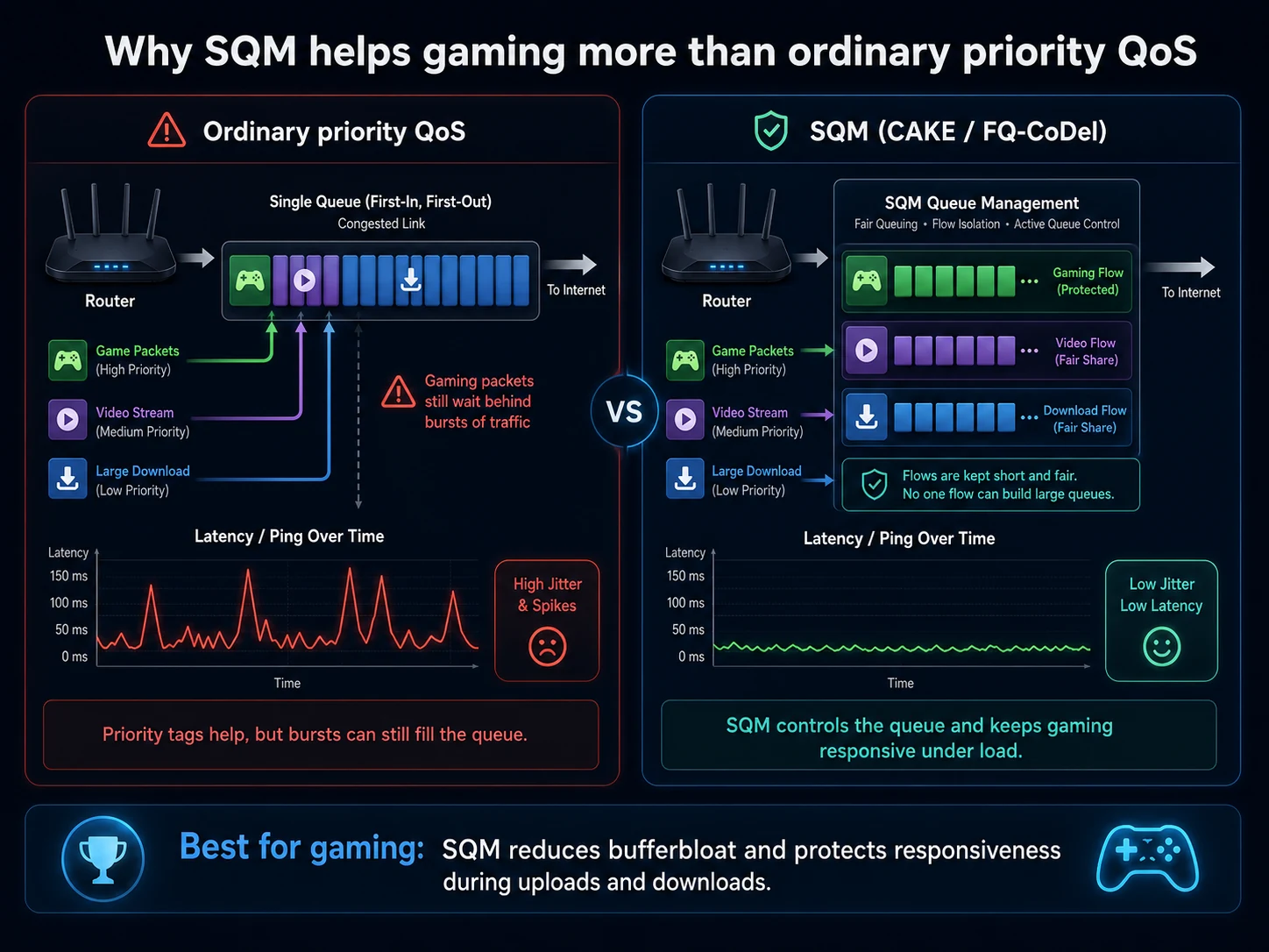 Technical diagram comparing ordinary priority QoS with Smart Queue Management for gaming, showing queue build-up, ping spikes, and how SQM keeps latency lower under load.